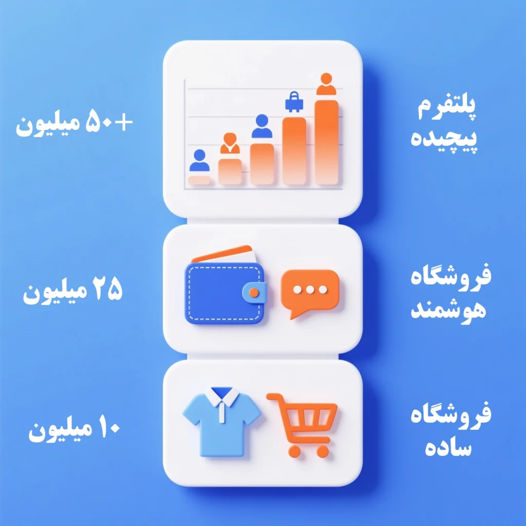 هزینه های واقعی ساخت یک سایت فروشگاهی