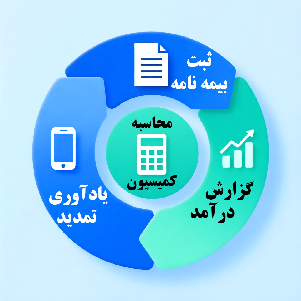 چرخه مدیریت بیمه
