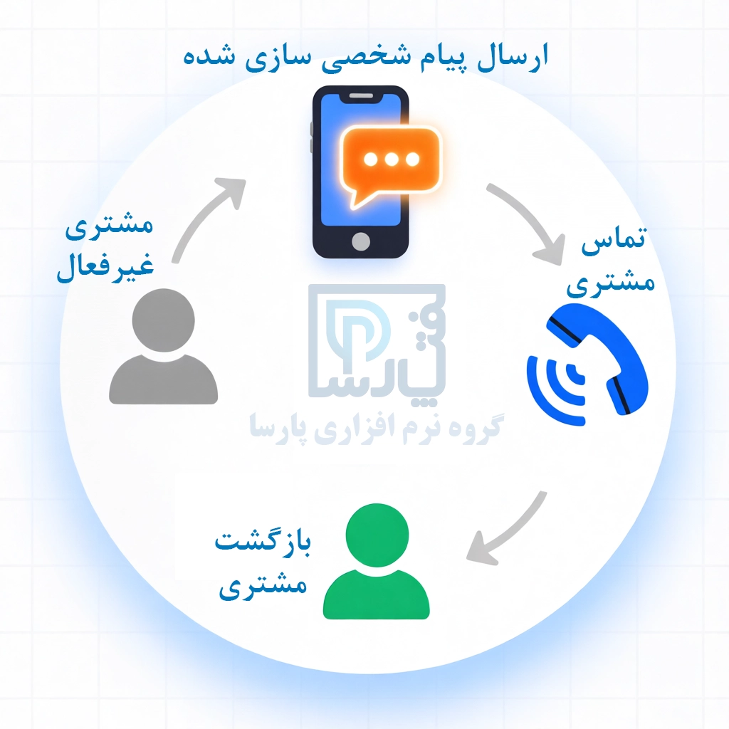 ارسال پیامک برای مشتریان